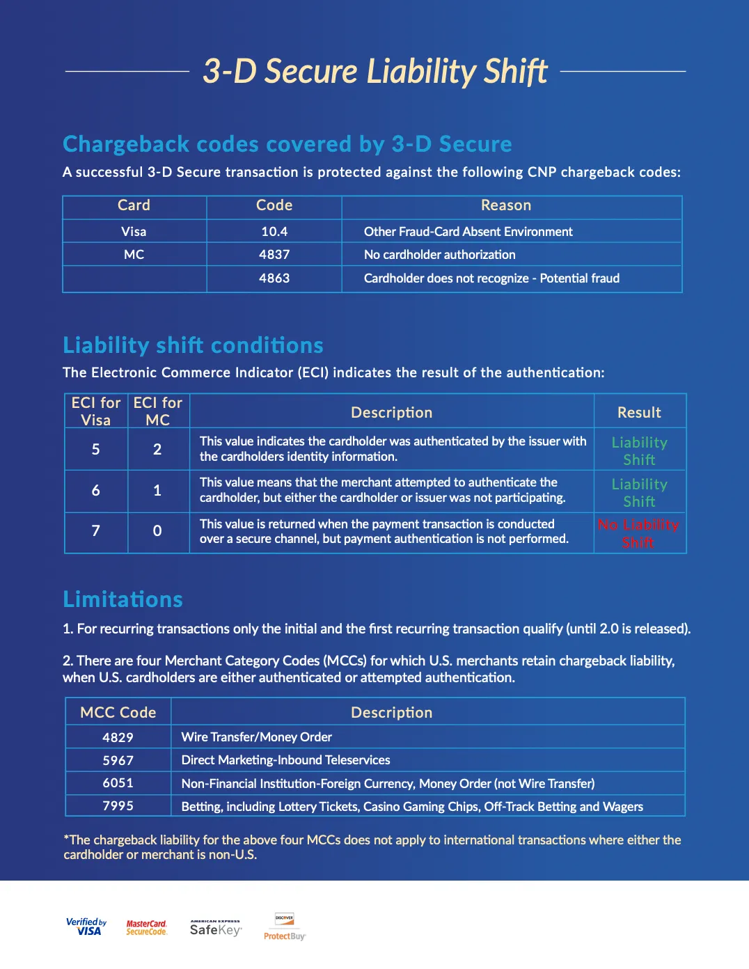 Codes the card issuing bank will assume liability for.
Takeaways by PAAY