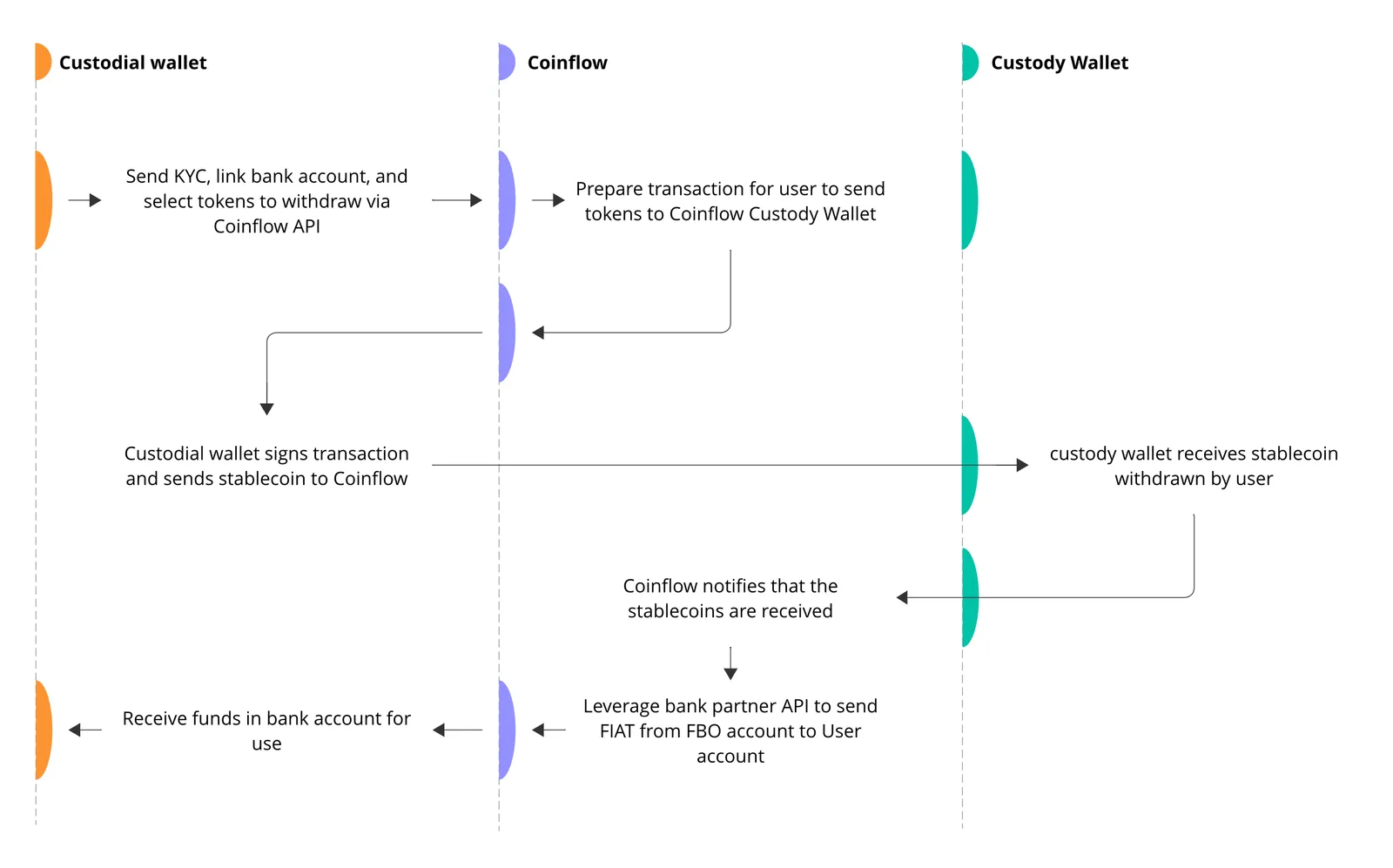 Flow of Funds for a payout initiated from end-user's custodial wallet.