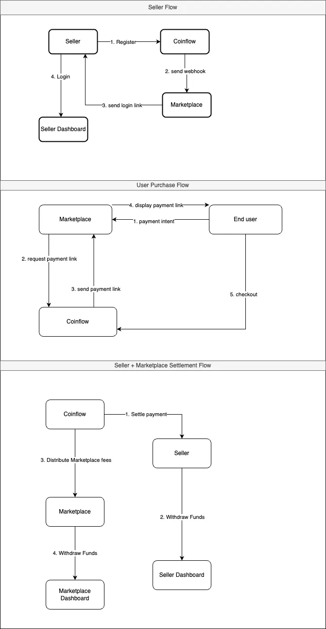 Flow of how marketplace players interact